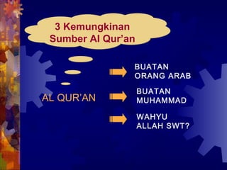 3 Kemungkinan 
Sumber Al Qur’an 
AL QUR’AN 
BUATAN 
ORANG ARAB 
BUATAN 
MUHAMMAD 
WAHYU 
ALLAH SWT? 
 