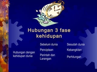 Hubungan 3 fase 
kehidupan 
Sebelum dunia Sesudah dunia 
Hubungan dengan 
kehidupan dunia 
Penciptaan Kebangkitan 
Perintah dan 
Larangan Perhitungan 
 