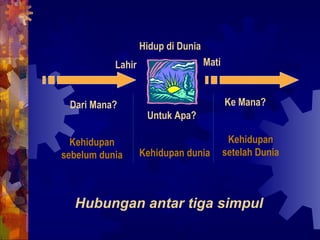 Hidup di Dunia 
Lahir Mati 
Dari Mana? Ke Mana? 
Untuk Apa? 
Kehidupan 
sebelum dunia Kehidupan dunia 
Kehidupan 
setelah Dunia 
Hubungan antar tiga simpul 
 