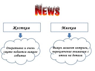 Жесткая Мягкая 
Оперативно и очень 
сжато подается важное 
событие 
Важен момент интриги, 
переключение внимания с 
итога на детали 
 