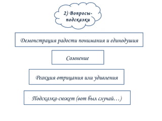 2) Вопросы- 
подсказки 
Демонстрация радости понимания и единодушия 
Сомнение 
Реакция отрицания или удивления 
Подсказка-сюжет (вот был случай…) 
 