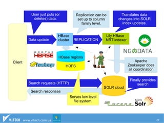 HBase: Data and search integration 
Replication can be 
set up to column 
HBase regions 
HDFS 
Data update 
www.vitech.com.ua 29 
Client 
User just puts (or 
deletes) data. 
Search responses 
Lily HBase 
NRT indexer 
family level. 
REPLICATION 
HBase 
cluster 
Translates data 
changes into SOLR 
index updates. 
SOLR cloud 
Search requests (HTTP) 
Apache 
Zookeeper does 
all coordination 
Finally provides 
search 
Serves low level 
file system. 
 