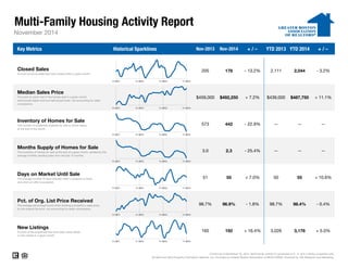 Multi-Family Housing Activity Report
Key Metrics Historical Sparklines Nov-2013 Nov-2014 + / – YTD 2013 YTD 2014 + / –
2,044 - 3.2%
Median Sales Price
The point at which half of the homes sold in a given month
were priced higher and one half priced lower, not accounting for seller
concessions.
$459,000
2,111
November 2014
Closed Sales
A count of actual sales that have closed within a given month.
205 178 - 13.2%
--
$492,250 + 7.2% $439,000 $487,750 + 11.1%
--
-- --- 25.4%
Inventory of Homes for Sale
The number of properties available for sale in active status
at the end of the month.
573 442 - 22.9% --
Days on Market Until Sale
The average number of days between when a property is listed
and when an offer is accepted.
51 55 + 7.0% 50 55
98.4%
Current as of December 16, 2014. Multi-family activity is comprised of 2-, 3- and 4-family properties only.
All data from MLS Property Information Network, Inc. Provided by Greater Boston Association of REALTORS®. Powered by 10K Research and Marketing.
--
- 0.4%
New Listings
A count of the properties that have been newly listed
on the market in a given month.
165 192 + 16.4% 3,026 3,178 + 5.0%
+ 10.6%
Months Supply of Homes for Sale
The inventory of homes for sale at the end of a given month, divided by the
average monthly pending sales from the last 12 months.
3.0 2.3
Pct. of Org. List Price Received
The average percentage found when dividing a property's sales price
by the original list price, not accounting for seller concessions.
98.7% 96.9% - 1.8% 98.7%
11-2011 11-2012 11-2013 11-2014
11-2011 11-2012 11-2013 11-2014
11-2011 11-2012 11-2013 11-2014
11-2011 11-2012 11-2013 11-2014
11-2011 11-2012 11-2013 11-2014
11-2011 11-2012 11-2013 11-2014
11-2011 11-2012 11-2013 11-2014
 