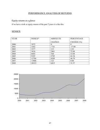 PERFORMANCE ANALYSIS OF RETURNS
Equity returns at a glance
If we have a look at equity returns of the past 7 years it is like this:
SENSEX
YEAR INDIEX* ABSOLUTE
CHANGE
PERCENTAGE
CHANGE (%)
2000 3972 0 0
2001 3262 -710 -17.88
2002 3377 115 3.52
2003 5838 2461 72.88
2004 6602 764 13.08
2005 9397 2795 42.34
2006 13786 4389 46.70
2007 13908 122 0.88
2008 20323 6415 31.57
0
5000
10000
15000
20000
25000
2000 2001 2002 2003 2004 2005 2006 2007 2008
47
 