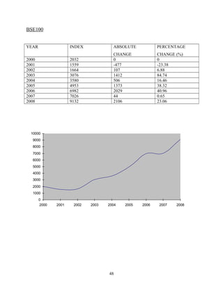 BSE100
YEAR INDEX ABSOLUTE
CHANGE
PERCENTAGE
CHANGE (%)
2000 2032 0 0
2001 1559 -477 -23.38
2002 1664 107 6.88
2003 3076 1412 84.74
2004 3580 506 16.46
2005 4953 1373 38.32
2006 6982 2029 40.96
2007 7026 44 0.65
2008 9132 2106 23.06
0
1000
2000
3000
4000
5000
6000
7000
8000
9000
10000
2000 2001 2002 2003 2004 2005 2006 2007 2008
48
 