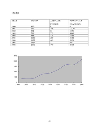 BSE200
YEAR INDEX* ABSOLUTE
CHANGE
PERCENTAGE
CHANGE (%)
2000 437 0 0
2001 340 -95 -21.96
2002 394 53 15.54
2003 766 372 94.41
2004 884 118 15.66
2005 1186 300 33.86
2006 1655 469 39.54
2007 1662 7 0.42
2008 2160 498 23.05
0
500
1000
1500
2000
2500
2000 2001 2002 2003 2004 2005 2006 2007 2008
49
 