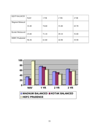 EQUITY BALANCED
NAV 1 YR 2 YR 2 YR
Magnum Balanced
32.40 74.60 53.40 63.70
Kotak Balanced
23.80 71.10 49.10 52.80
HDFC Prudential
96.30 61.80 42.90 55.90
0
20
40
60
80
100
NAV 1 YR 2 YR 3 YR
MAGNUM BALANCED KOTAK BALANCED
HDFC PRUDENCE
53
 
