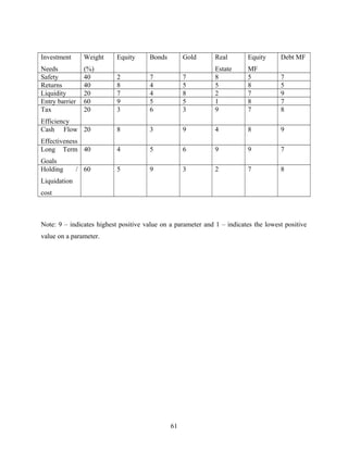 Investment
Needs
Weight
(%)
Equity Bonds Gold Real
Estate
Equity
MF
Debt MF
Safety 40 2 7 7 8 5 7
Returns 40 8 4 5 5 8 5
Liquidity 20 7 4 8 2 7 9
Entry barrier 60 9 5 5 1 8 7
Tax
Efficiency
20 3 6 3 9 7 8
Cash Flow
Effectiveness
20 8 3 9 4 8 9
Long Term
Goals
40 4 5 6 9 9 7
Holding /
Liquidation
cost
60 5 9 3 2 7 8
Note: 9 – indicates highest positive value on a parameter and 1 – indicates the lowest positive
value on a parameter.
61
 