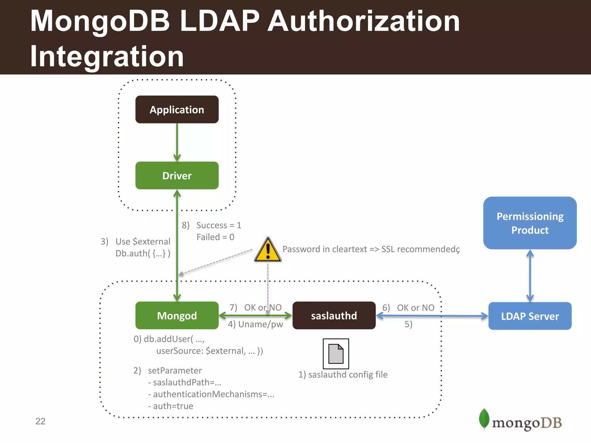 Webinar: MongoDB 2.6 New Security Features | PPTX