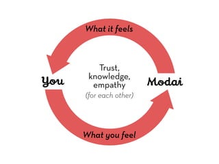 A ծ
What it feels
What you feel
Trust,
knowledge,
empathy
(for each other)
 