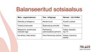 Balanseeritud sotsiaalsus
Meie - organisatsioon Teie - sihtgrupp Nemad – Jüri & Mari
Ettevõte ja äritegevus Nende huvid Elustiili uudised
Tooted ja teenused Õpetused ja juhendid Tööstus
Meeskond, sündmused,
kulisside taga
Partnerid ja
potensiaalsed partnerid
Faktid, tsitaadid,
top 10
Ise tehtud, hästi tehtud Pane fännid sisu tootma Kassid, koerad ja
beebid
 