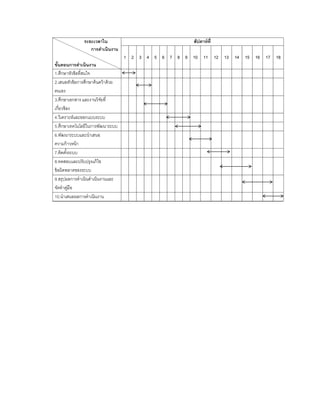 ระยะเวลำ น
กำรดำเนินงำน
ขั้นตอนกำรดำเนินงำน
สัปดำห์ที่
1 2 3 4 5 6 7 8 9 10 11 12 13 14 15 16 17 18
1.ศึกษาหัวข้อที่สนใจ
2.เสนอหัวข้อการศึกษาค้นคว้าด้วย
ตนเอง
3.ศึกษาเอกสาร และงานวิจัยที่
เกี่ยวข้อง
4.วิเคราะห์และออกแบบระบบ
5.ศึกษาเทคโนโลยีในการพัฒนาระบบ
6.พัฒนาระบบและนาเสนอ
ความก้าวหน้า
7.ติดตั้งระบบ
8.ทดสอบและปรับปรุงแก้ไข
ข้อผิดพลาดของระบบ
9.สรุปผลการดาเนินดาเนินงานและ
จัดทาคู่มือ
10.นาเสนอผลการดาเนินงาน
 