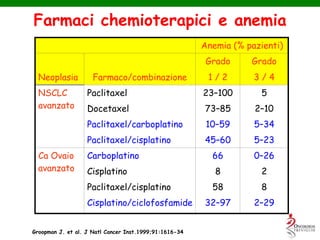 Groopman J. et al. J Natl Cancer Inst.1999;91:1616-34
Anemia (% pazienti)
Neoplasia Farmaco/combinazione
Grado
1 / 2
Grado
3 / 4
NSCLC
avanzato
Paclitaxel 23–100 5
Docetaxel 73–85 2–10
Paclitaxel/carboplatino 10–59 5–34
Paclitaxel/cisplatino 45–60 5–23
Ca Ovaio
avanzato
Carboplatino 66 0–26
Cisplatino 8 2
Paclitaxel/cisplatino 58 8
Cisplatino/ciclofosfamide 32–97 2–29
Farmaci chemioterapici e anemia
 