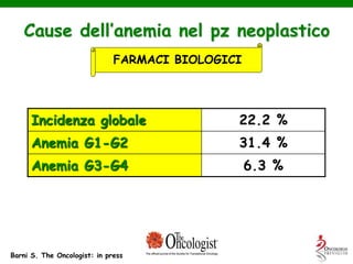 Cause dell’anemia nel pz neoplastico
FARMACI BIOLOGICI
Incidenza globale 22.2 %
Anemia G1-G2 31.4 %
Anemia G3-G4 6.3 %
Barni S. The Oncologist: in press
 