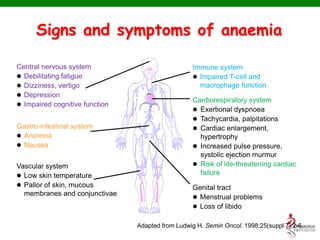 Signs and symptoms of anaemia
Central nervous system
 Debilitating fatigue
 Dizziness, vertigo
 Depression
 Impaired cognitive function
Immune system
 Impaired T-cell and
macrophage function
Cardiorespiratory system
 Exertional dyspnoea
 Tachycardia, palpitations
 Cardiac enlargement,
hypertrophy
 Increased pulse pressure,
systolic ejection murmur
 Risk of life-threatening cardiac
failure
Gastro-intestinal system
 Anorexia
 Nausea
Genital tract
 Menstrual problems
 Loss of libido
Vascular system
 Low skin temperature
 Pallor of skin, mucous
membranes and conjunctivae
Adapted from Ludwig H. Semin Oncol. 1998;25(suppl 7):2-6.
 
