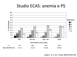 Studio ECAS: anemia e PS
Ludwig H, et al. Eur J Cancer 2004;40:2293-306
 