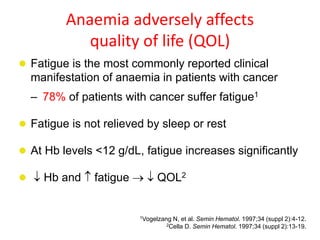 Anaemia adversely affects
quality of life (QOL)
 Fatigue is the most commonly reported clinical
manifestation of anaemia in patients with cancer
– 78% of patients with cancer suffer fatigue1
 Fatigue is not relieved by sleep or rest
 At Hb levels <12 g/dL, fatigue increases significantly
  Hb and  fatigue   QOL2
1Vogelzang N, et al. Semin Hematol. 1997;34 (suppl 2):4-12.
2Cella D. Semin Hematol. 1997;34 (suppl 2):13-19.
 