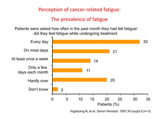 Perception of cancer-related fatigue:
The prevalence of fatigue
Every day
On most days
At least once a week
Only a few
days each month
Hardly ever
Don’t know
0 5 10 15 20 25 30 35
32
21
14
11
20
2
Patients (%)
Vogelzang N, et al. Semin Hematol. 1997;34 (suppl 2):4-12.
Patients were asked how often in the past month they had felt fatigue/
did they feel fatigue while undergoing treatment
 