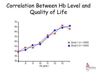 Crawford J, et al. Cancer. 2002;15:888-895.
70
65
60
55
50
45
40
35
30
7
Hb (g/dL)
8 9 10 11 12 13 14
Study 1 (n = 2030)
Study 2 (n = 2352)
LASAScore(mm)
Study 1: r = 0.25
Study 2: r = 0.29
P < .01
Correlation Between Hb Level and
Quality of Life
 