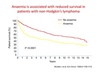 Anaemia is associated with reduced survival in
patients with non-Hodgkin’s lymphoma
Moullet I, et al. Ann Oncol. 1998;9:1109-1115.
100
90
80
70
60
50
40
30
20
10
0
Patientsurvival(%)
0 1 2 3 4 5 6 7 8 9 10 11 12 13 14 15
Years
P <0.0001
No anaemia
Anaemia
 