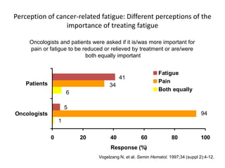 Perception of cancer-related fatigue: Different perceptions of the
importance of treating fatigue
0 20 40 60 80 100
Oncologists
Patients
Response (%)
Fatigue
Pain
Both equally
Oncologists and patients were asked if it is/was more important for
pain or fatigue to be reduced or relieved by treatment or are/were
both equally important
41
5
34
94
6
1
Vogelzang N, et al. Semin Hematol. 1997;34 (suppl 2):4-12.
 