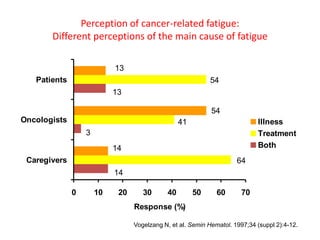Perception of cancer-related fatigue:
Different perceptions of the main cause of fatigue
0 10 20 30 40 50 60 70
Caregivers
Oncologists
Patients
Response (%)
Illness
Treatment
Both
13
54
14
54
41
64
13
3
14
Vogelzang N, et al. Semin Hematol. 1997;34 (suppl 2):4-12.
 