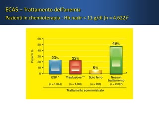 ECAS – Trattamento dell’anemia
Pazienti in chemioterapia - Hb nadir < 11 g/dl (n = 4.622)1
1. Ludwig H, et al. Eur J Cancer 2004;40:2293-2306
* Inclusi pazienti che ricevevano solo ESP, ESP + trasfusione, ESP + trasfusione + ferro;
** Inclusi pazienti che ricevevano solo trasfusione e trasfusione + ferro
 