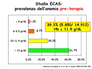 Studio ECAS:
prevalenza dell’anemia pre-terapia
Adattata da Ludwig H, et al. Eur J Cancer 2004;40:2293-306
61,7%
29,3%
1,3%
8,7%
0,0% 20,0% 40,0% 60,0% 80,0%
> 12 gr/dL
10-11.9 gr/dL
8-9,9 gr/dL
< 8 gr/dL
39.3% (5.850/ 14.912)
Hb ≤ 11.9 g/dL
 