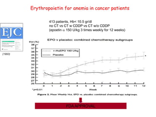Erythropoietin for anemia in cancer patients
413 patients, Hb< 10.5 gr/dl
no CT vs CT w CDDP vs CT w/o CDDP
(epoetin  150 U/kg 3 times weekly for 12 weeks)
FDA APPROVAL
(1993)
 