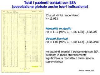 53 studi clinici randomizzati
N=13.933
Mortalità in studio
HR = 1.17 [95% CI, 1.06-1.30] p=0.003
Overall Survival
HR = 1.06 [95% CI, 1.00-1.12] p=0.0046
Nei pazienti anemici il trattamento con ESA
aumenta in modo statisticamente
significativo la mortalità e diminuisce la
sopravvivenza
Bohlius, Lancet 2009
Tutti i pazienti trattati con ESA
(popolazione globale anche fuori indicazione)
 