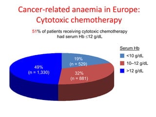 Cancer-related anaemia in Europe:
Cytotoxic chemotherapy
51% of patients receiving cytotoxic chemotherapy
had serum Hb 12 g/dL
49%
(n = 1,330)
19%
(n = 529)
32%
(n = 881)
Serum Hb
<10 g/dL
10–12 g/dL
>12 g/dL
 