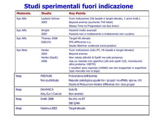 Studi sperimentali fuori indicazione
Riunione AM – 14 marzo 2007
Target Hb elevato
PFS differenze n.s.
Studio Blohmer evidenzia trend positivo
Thomas 2008
GOG191
Epo Alfa
Fuori indicazione (solo RT, Hb basale e target elevato)
Beyond anemia
Non valuta attività di EpoR ma solo presenza
Usa un metodo non specifico (Ab anti epoR C20, riconoscono
altra proteina: HSP70)
I recettori sono espressi (mRNA) ma non trasportati in superficie
(epo marcata non si lega)
Henke
2003
Henke (EpoR)
2006
Epo Beta
(solo polmone)
Sospeso l’arruolamento, non il trattamento (CERA x12 weeks)
Non pubblicatoCERA
Pazienti molto avanzati
Pazienti non in trattamento o trattamento non curativo
Wright
2007
Epo Alfa
Fuori indicazione (Hb basale e target elevato, 1 anno tratt.)
Beyond anemia (aumento TVE fatali)
Stesso Time to Progression nei due bracci
Leyland Johnes
2003
Epo Alfa
Key PointsStudioMolecola
Reactive Key Points
Molecola Studio Key Points
Nesp PREPARE
Non pubblicato
Prevenzione dell’anemia
Risposta patologica uguale tra i gruppi: no effetto epo su cht
Studio di Mobusnon mostra differenze tra i due gruppi
Nesp DAHANCA
Abs, Eur J Cancer
Solo Rt
Non anemici
Nesp Smith 2008 No cht; no RT
500 Q4W
Nesp Hedenus2003 Target elevato
 