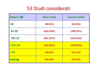 Valore HB ESA (n=7634) Control (n=6229)
<8 448 (6%) 343 (5%)
8<10 2222 (29%) 1708 (27%)
10<12 2851 (37%) 2153 (34%)
>12<14 1433 (22%) 1410 (22%)
>14 428 (6%) 411 (7%)
missing 252 (3%) 274 (4%)
53 Studi considerati
 