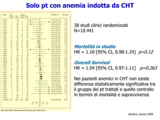 38 studi clinici randomizzati
N=10.441
Mortalità in studio
HR = 1.10 [95% CI, 0.98-1.24] p=0.12
Overall Survival
HR = 1.04 [95% CI, 0.97-1.11] p=0.263
Nei pazienti anemici in CHT non esiste
differenza statisticamente significativa tra
il gruppo dei pt trattati e quello controllo
in termini di mortalità e sopravvivenza
Bohlius, Lancet 2009
Solo pt con anemia indotta da CHT
 