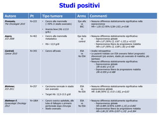 Autore Pt Tipo tumore Arms Commenti
Pronzato,
The Oncologist 2010
N=223 • Cancro alla mammella
(~50% in stadio avanzato)
• Anemia lieve (Hb ≤12.0
g/dL)
Epo alfa
vs
BSC
• Nessuna differenza statisticamente significativa nella
sopravvivenza
HR= 1,05 (CI 95% 0,58-1,92) p=0.86
Aapro,
JCO 2008
N=463 • Cancro alla mammella
metastatico
• Hb< 12,9 g/dl
Epo beta
vs
control
• Nessuna differenza statisticamente significativa:
- Sopravvivenza globale
HR=1.07 (95% CI, 0.87 -1.33) p =0.522
- Sopravvivenza libera da progressione malattia
HR=1.07 (95% CI, 0.89-1.30) p=0.488
Cantrell,
Cancer 2010
N=343 • Cancro all’ovaio ESA
vs
No ESA
• Analisi retrospettiva
• Le pazienti trattate con ESA avevano fattori prognostici
sfavorevoli (più anziani, stadio più avanzato di malattia, più
ipertese)
• Nessuna differenza statisticamente significativa:
- Sopravvivenza globale
OR=0.851 p=0.35
- Sopravvivenza libera da progressione malattia
OR=0.959 p=0.488
Blohmer,
JCO 2011
N=257 • Carcinoma cervicale in stadio
non avanzato
• Target Hb: 12,5-13.5 g/dl
ESA
vs
No ESA
• Nessuna differenza statisticamente significativa nella
sopravvivenza globale
HR: 0.88 [95% CI, 0.51-1.50], p=0,63
Stehman F,
Gynecologic Oncology
2012
N=1864 • Cancro ovarico epiteliale, alle
tube di falloppio o primario
peritoneale dopo chirurgia
• Stadio avanzato
ESA
vs
No ESA
• Nessuna differenza statisticamente significativa:
- Sopravvivenza globale
HR=0,989 [IC95% 0,849–1,15] p=0.892
- Sopravvivenza libera da progressione malattia
HR=1,06 [IC 95% 0,937–1,19] p=0.364
Studi positivi
 