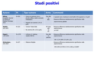 Autore Pt Tipo tumore Arms Commenti
Milroy,
European Journal
of Clinical &
Medical Oncology
2011
N=424 • Cancro al polmone non a
piccole cellule, stadio avanzato
metastatico
• Pazienti non anemici (14-15
g/dl)
Epo alfa
vs
BSC
• I pazienti sono mantenuti a dei livelli di Hb superiori a 12 g/dl
• Nessuna differenza statisticamente significativa nella
sopravvivenza globale
Hoskin,
JCO 2012
N=223 • Tumore Testa-Collo
• No anemia (Hb ≤15.0 g/dL)
RT+Epo
alfa
vs
RT
• Nessuna differenza statisticamente significativa nella
sopravvivenza
p=0.83
Engert ,
JCO 2010
N=1379 • Linfoma di Hodking
(stadio IIB-IV)
Epo alfa
vs
placebo
• Nessuna differenza statisticamente significativa nella
sopravvivenza
HR= 0,74 (95% CI 0,45-1,22)
Richardson ,
JCO 2010
N=677 • Mieloma Multiplo • Nessuna differenza statisticamente significativa nella
sopravvivenza
HR 0.945 (CI 95% 0.714-1.250) p=0.6907
Studi positivi
 