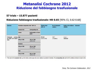Tonia, The Cochrane Collaboration 2012
Metanalisi Cochrane 2012
Riduzione del fabbisogno trasfusionale
57 trials – 15.877 pazienti
Riduzione fabbisogno trasfusionale: HR 0.65 [95% CI, 0.62-0.68]
 