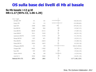 OS sulla base dei livelli di Hb al basale
Se Hb basale >12 g/dl
HR=1.17 [95% CI, 1.06-1.29]
Tonia, The Cochrane Collaboration 2012
 