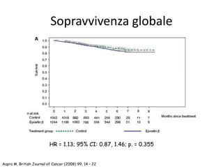 Aapro M. British Journal of Cancer (2008) 99, 14 – 22
Sopravvivenza globale
HR = 1.13; 95% CI: 0.87, 1.46; p. = 0.355
 