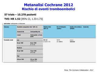 Tonia, The Cochrane Collaboration 2012
Metanalisi Cochrane 2012
Rischio di eventi tromboembolici
57 trials – 15.278 pazienti
TVE: HR 1.52 [95% CI, 1.33-1.73]
 
