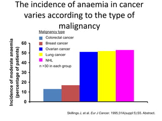 The incidence of anaemia in cancer
varies according to the type of
malignancy
0
10
20
30
40
50
60
Incidenceofmoderateanaemia
(percentageofpatients)
Skillings J, et al. Eur J Cancer. 1995;31A(suppl 5):S5. Abstract.
n >30 in each group
Malignancy type
Colorectal cancer
Breast cancer
Ovarian cancer
Lung cancer
NHL
 