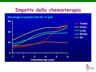 Impatto della chemioterapia
Barrett-Lee 2000 (adattata da Ludwig H. 2007)
 