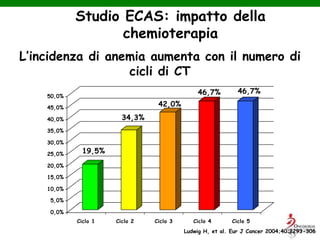 Studio ECAS: impatto della
chemioterapia
L’incidenza di anemia aumenta con il numero di
cicli di CT
19,5%
34,3%
42,0%
46,7% 46,7%
0,0%
5,0%
10,0%
15,0%
20,0%
25,0%
30,0%
35,0%
40,0%
45,0%
50,0%
Ciclo 1 Ciclo 2 Ciclo 3 Ciclo 4 Ciclo 5
Ludwig H, et al. Eur J Cancer 2004;40:2293-306
 