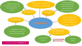 ความหมาย
การเปลี่ยนแปลงพฤติกรรมซึ่ง
เป็นผลเนื่องมาจากประสบการณ์ท
ที่คนเรามีปฎิสัมพันธ์กับ
สิ่งแวดล้อม
การเรียนรู้เกิดจากการเชื่อมโยง
ระหว่างสิ่งเร้ากับการตอบสนองการ
เสริมแรงจะให้พฤติกรรมนั่นดีขึ้น
1.พฤติกรรมเรสปอนเดนส์
-พฤติกรรมที่เกิดขึ้นโดยสิ่งเร้า
2.พฤติกรรมโอเปอร์แรนต์
-พฤติกรรมที่บุคคลแสดง
พฤติกรรมตอบสนองออกมา
เน้นการเรียนรู้ที่เกิดขึ้น
โดยการเชื่อมโยงระหว่าง
สิ่งเร้า ที่ทําให้เกิด
พฤติกรรม
กรตอบสนอง
ต่อสิ่งเร้า
เน้นพฤติกรรมที่สังเกตได้
เท่านั้น โดยมิได้สนใจกับ
กระบวนการคิดหรือกิจกรรม
ทางสติปัญญาของมนุษย์
พฤติกรรมทุกอย่างจะต้องมีสาเหตุ
สาเหตุนั้นมาจากวัตถุหรืออินทรีย์
นางสาวอาทิตยา ถนอมเงิน 563050552-3
 