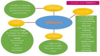 ความหมาย
การเปลี่ยนแปลงอย่างมี
ความหมายเกี่ยวกับความรู้ที่สร้าง
ขึ้นเน้นการพัฒนากระบวนการ
ทางปัญญา
การเรียนรู้ได้มาจากการวัดหมวดหมู่
และขยายความคิดของโครงสร้างทาง
ปัญญาโดยผ่านกระบวนการประมวล
สามมรถนํากลับมาใช้ใหม่
1.เชาว์ปัญญาของ Piaget
2.การเรียนรู้โดยการค้นพบ Bruner
3.การเรียนรู้อย่างมีความหมาย
Ausubel
4.ประมวลสารสนเทศ
5.เมตะคอกนิชัน
6.สกีมา
7.เมลทอลโมเดล
8.คอกนิทัฟโหลด
กระบวนการคิด
-ความใส่ใจ (Attending)
- การรับรู้ (Perception)
- การจําได้ (Remembering)
-การคิดอย่างมีเหตุผล
(Reasoning)
-จินตนาการหรือการวาดภาพในใจ
(Imagining)
- การคาดการณ์ล่วงหน้า
(Anticipating)
-การตัดสินใจ(Decision)
- การแก้ปัญหา
- (problem solving)
-การจัดกลุ่มสิ่งต่างๆ
(Classifying)
-การตีความหมาย
(Interpreting)
นางสาวอาทิตยา ถนอมเงิน 563050552-3
 