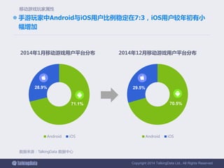 Copyright 2014 TalkingData Ltd., All Rights Reserved
 手游玩家中Android与iOS用户比例稳定在7:3，iOS用户较年初有小
幅增加
数据来源：TalkingData 数据中心
移动游戏玩家属性
70.5%
29.5%
2014年12月移动游戏用户平台分布
Android iOS
71.1%
28.9%
2014年1月移动游戏用户平台分布
Android iOS
 