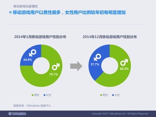 Copyright 2014 TalkingData Ltd., All Rights Reserved
 移动游戏用户以男性居多，女性用户比例较年初有明显增加
数据来源：TalkingData 数据中心
移动游戏玩家属性
62.3%
37.7%
2014年12月移动游戏用户性别分布
男性 女性
75.1%
24.9%
2014年1月移动游戏用户性别分布
男性 女性
 