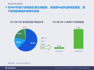 Copyright 2014 TalkingData Ltd., All Rights Reserved
 在WiFi环境下游戏的玩家比例最高，而使用4G的玩家明显增加，用
户游戏的网络环境有所改善
数据来源：TalkingData 数据中心
移动游戏玩家属性
62.4%16.2%
17.6%
3.7%
2014年12月 移动游戏用户网络分布
Wi-Fi
2G
3G
4G
0.3%
3.7%
2014年1月 2014年11月
2014年1月-12月用户4G使用趋势
 