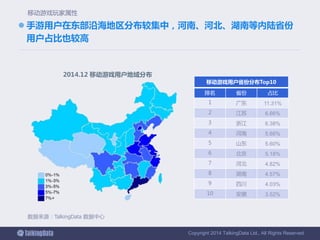 Copyright 2014 TalkingData Ltd., All Rights Reserved
 手游用户在东部沿海地区分布较集中，河南、河北、湖南等内陆省份
用户占比也较高
数据来源：TalkingData 数据中心
移动游戏玩家属性
2014.12 移动游戏用户地域分布
移动游戏用户省份分布Top10
排名 省份 占比
1 广东 11.31%
2 江苏 6.66%
3 浙江 6.38%
4 河南 5.66%
5 山东 5.60%
6 北京 5.18%
7 河北 4.82%
8 湖南 4.57%
9 四川 4.03%
10 安徽 3.52%
 