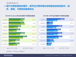 Copyright 2014 TalkingData Ltd., All Rights Reserved
67.5%
6.9%
61.7%
27.5%
43.2%
32.8%
-10.2%
14.4%
2.7%
4.6%
7.2%
6.6%
6.7%
5.8%
3.5%
6.5%
3.0%
4.1%
9.5%
9.4%
8.5%
9.4%
3.8%
10.8%
休闲游戏
智力游戏
角色扮演
动作游戏
策略游戏
模拟类
棋牌游戏
卡牌游戏
2014年 iOS平台手游用户付费率及增幅
12月用户付费率 1月用户付费率
9.4%
-3.9%
36.5%
47.6%
43.2%
28.7%
70.9%
30.1%5.0%
3.8%
8.5%
6.7%
4.7%
5.4%
9.6%
8.7%
6.5%
6.6%
10.9%
9.6%
6.9%
7.4%
9.2%
9.5%
休闲游戏
智力游戏
角色扮演
动作游戏
策略游戏
模拟类
棋牌游戏
卡牌游戏
2014年 Android平台手游用户付费率及增幅
12月用户付费率 1月用户付费率
 用户付费意愿有所提升，两平台付费率增长较明显的游戏类型中，动
作、策略、卡牌游戏表现突出
数据来源：TalkingData 数据中心
移动游戏玩家行为
 